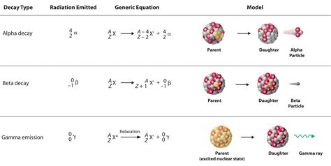 17.3: Types of Radioactivity: Alpha, Beta, and Gamma Decay.